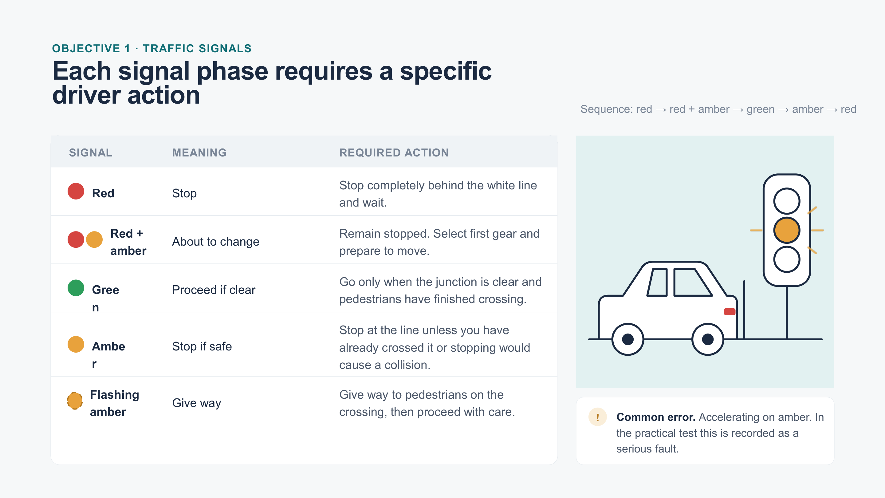 Slide 2: Traffic signal phases and required driver actions